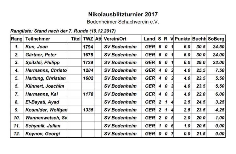 Nikolaus Blitzturnier 2017