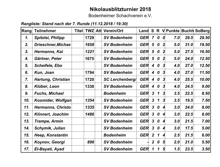 Nikolaus Blitzturnier 2017